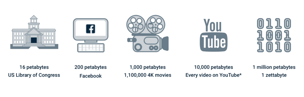 petabytes-exabytes-zettabytes